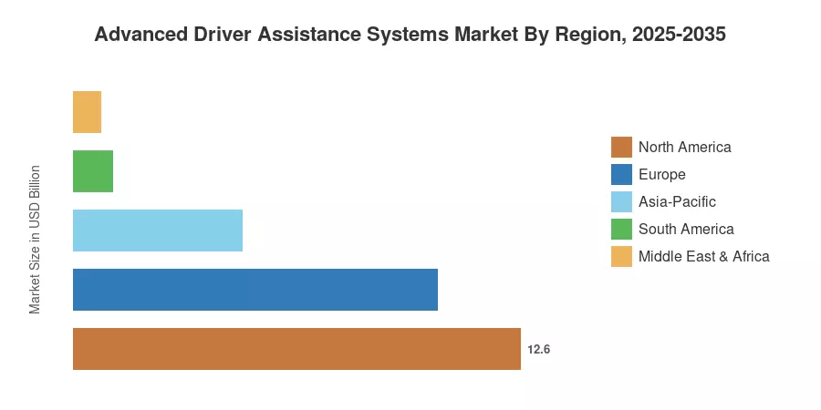 Advanced Driver Assistance Systems Market By Region, 2025-2035