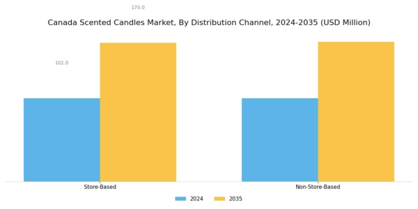 Canada Scented Candles Market Segment Image 2