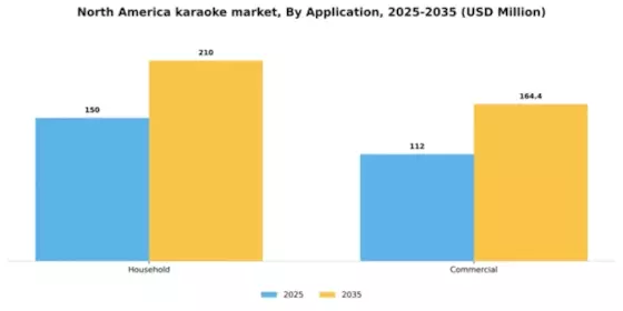 North America Karaoke Market Segment Image 0
