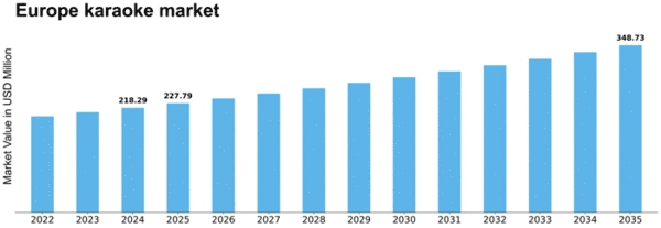 Europe Karaoke Market Size