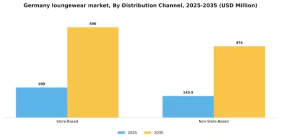 Germany Loungewear Market Segment Image 0