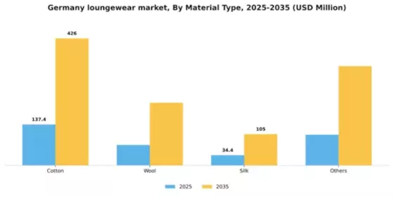 Germany Loungewear Market Segment Image 2