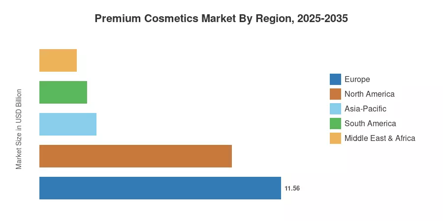 Premium Cosmetics Market By Region, 2025-2035