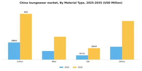 China Loungewear Market Segment Image 2
