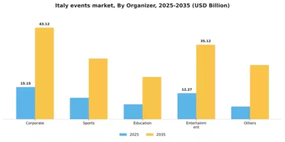 Italy Events Industry Market Segment Image 1