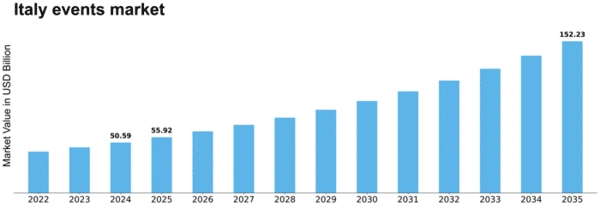 Italy Events Industry Market Size