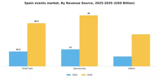 Spain Events Industry Market Segment Image 2
