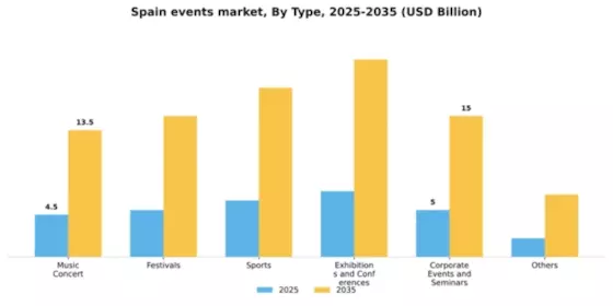 Spain Events Industry Market Segment Image 3