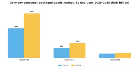 Germany Consumer Packaged Goods Market Segment Image 1