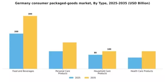 Germany Consumer Packaged Goods Market Segment Image 3