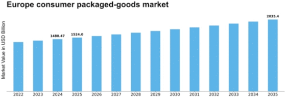 Europe Consumer Packaged Goods Market Size