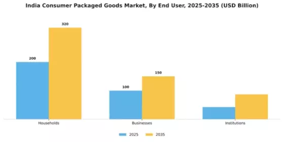 India Consumer Packaged Goods Market Segment Image 1