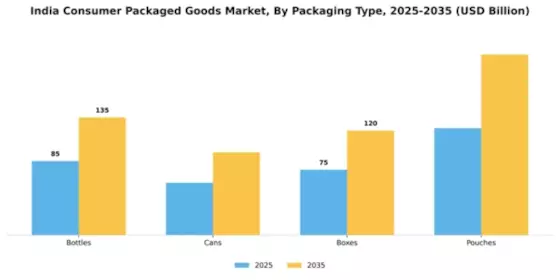 India Consumer Packaged Goods Market Segment Image 2