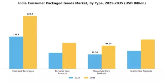 India Consumer Packaged Goods Market Segment Image 3