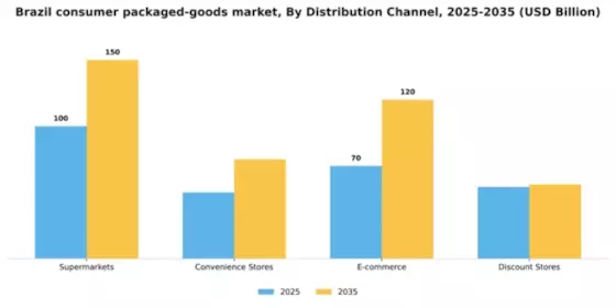 Brazil Consumer Packaged Goods Market Segment Image 0