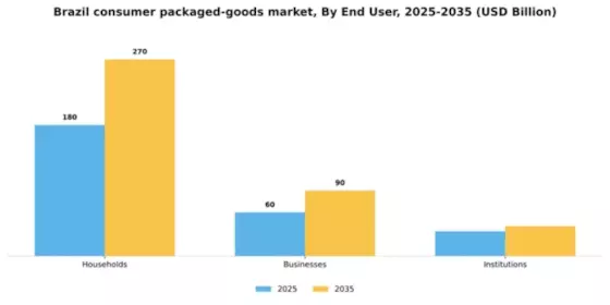 Brazil Consumer Packaged Goods Market Segment Image 1