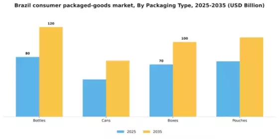 Brazil Consumer Packaged Goods Market Segment Image 2