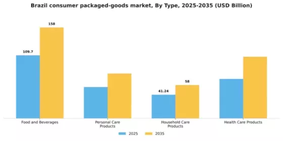 Brazil Consumer Packaged Goods Market Segment Image 3