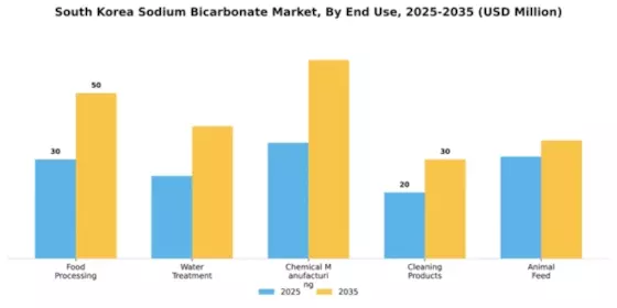 South Korea Sodium Bicarbonate Market Segment Image 2
