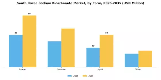 South Korea Sodium Bicarbonate Market Segment Image 3