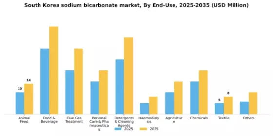 South Korea Sodium Bicarbonate Market Segment Image 0