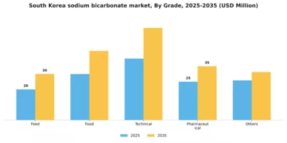 South Korea Sodium Bicarbonate Market Segment Image 1
