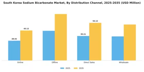South Korea Sodium Bicarbonate Market Segment Image 1