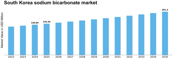 South Korea Sodium Bicarbonate Market Size