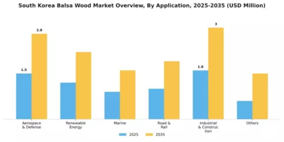 South Korea Balsa Wood Market Segment Image 0