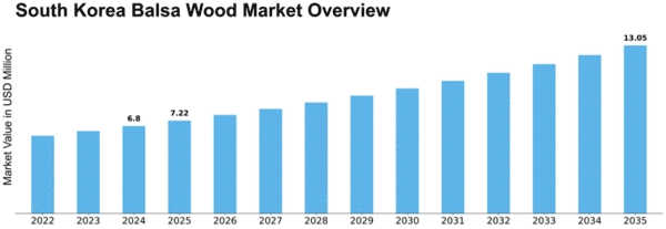 South Korea Balsa Wood Market Size