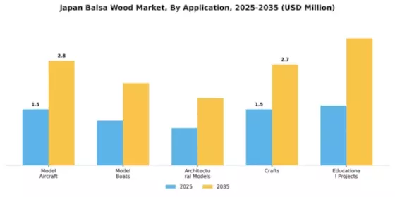 Japan Balsa Wood Market Segment Image 0