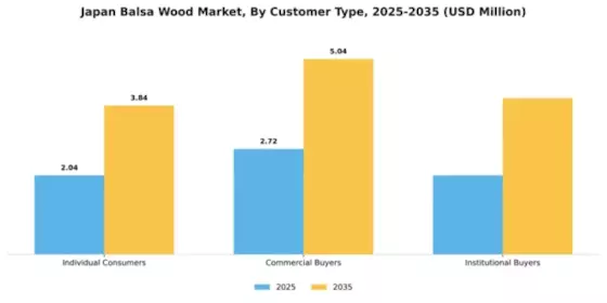 Japan Balsa Wood Market Segment Image 1