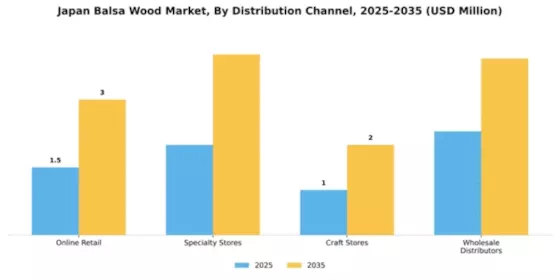 Japan Balsa Wood Market Segment Image 2