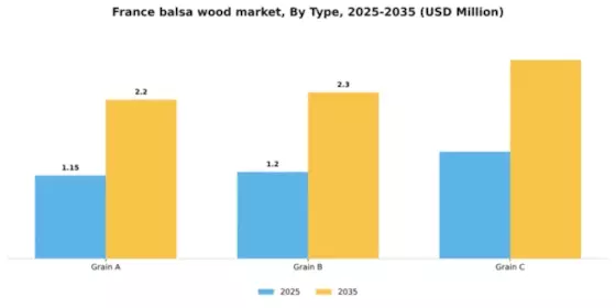 France Balsa Wood Market Segment Image 1