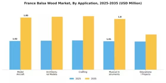 France Balsa Wood Market Segment Image 0