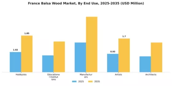 France Balsa Wood Market Segment Image 1