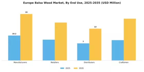 Europe Balsa Wood Market Segment Image 2