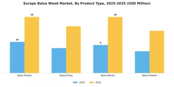 Europe Balsa Wood Market Segment Image 3