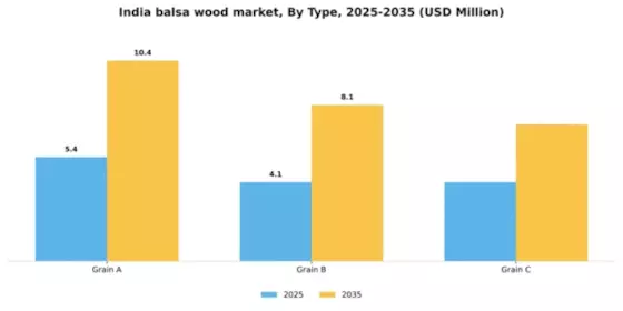 India Balsa Wood Market Segment Image 1