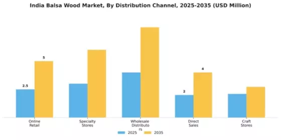 India Balsa Wood Market Segment Image 1