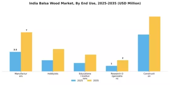 India Balsa Wood Market Segment Image 2