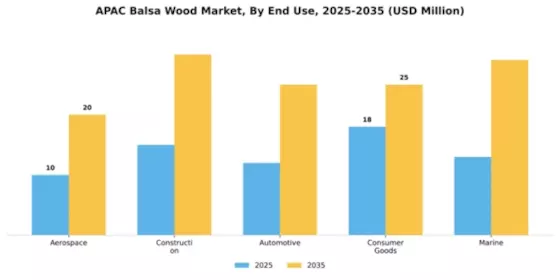 APAC Balsa Wood Market Segment Image 2