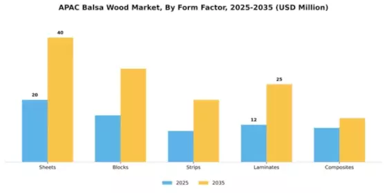 APAC Balsa Wood Market Segment Image 3