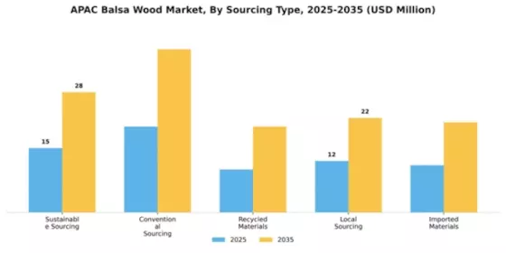 APAC Balsa Wood Market Segment Image 4