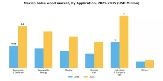 Mexico Balsa Wood Market Segment Image 0