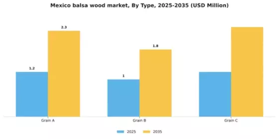 Mexico Balsa Wood Market Segment Image 1