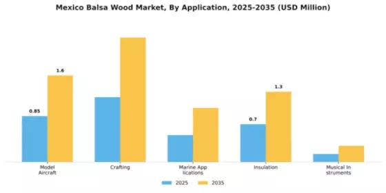 Mexico Balsa Wood Market Segment Image 0