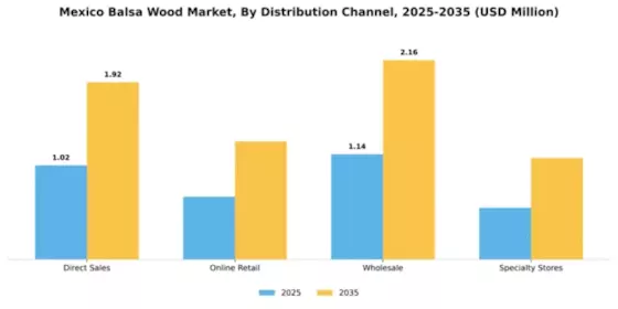 Mexico Balsa Wood Market Segment Image 1