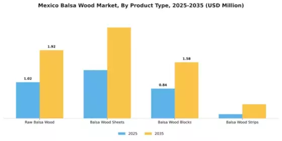 Mexico Balsa Wood Market Segment Image 3