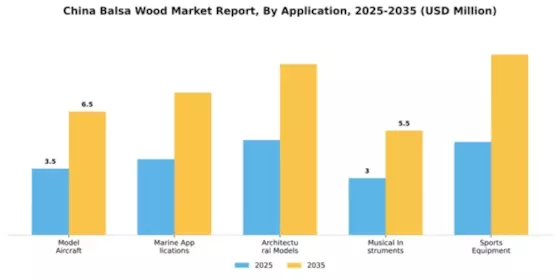 China Balsa Wood Market Segment Image 0
